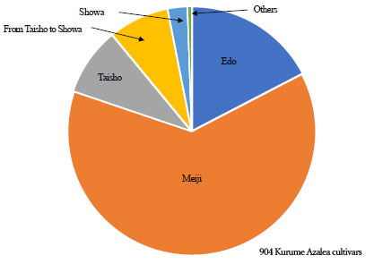 Composition ratio of Kurume Azalea cultivars by period